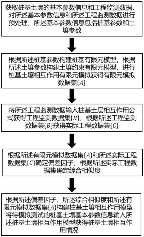 一種樁基土壤相互作用模型的模擬測試方法與流程