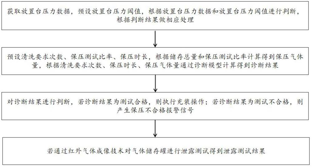 一種基于工業(yè)氣體的智能化充裝控制方法及系統(tǒng)與流程