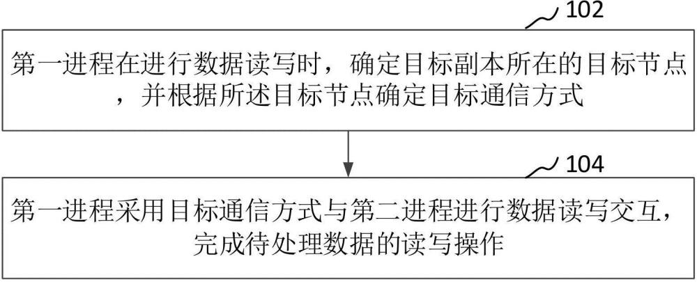 數(shù)據(jù)處理方法、計算機(jī)設(shè)備、可讀存儲介質(zhì)和程序產(chǎn)品與流程