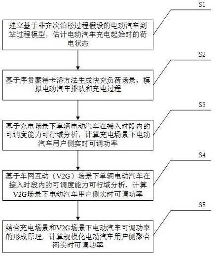 考慮快充負荷場景的電動汽車用戶側(cè)可調(diào)功率計算方法與流程