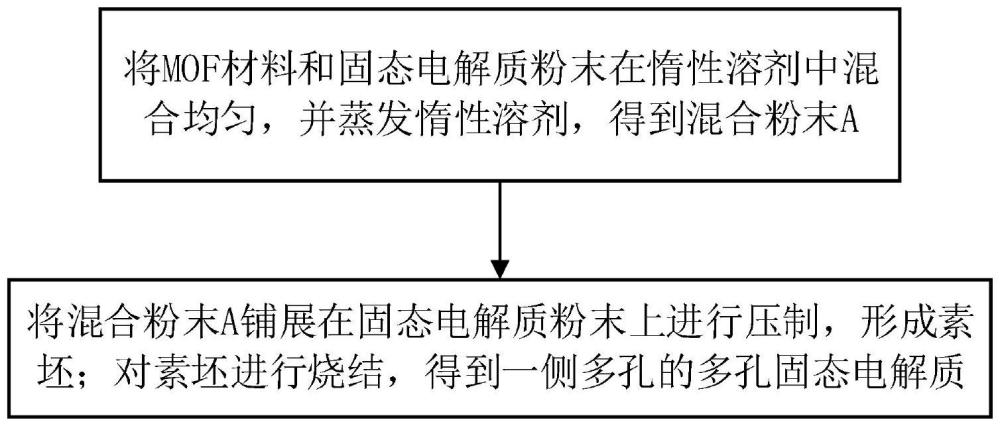 一種多孔固態(tài)電解質(zhì)的制備方法及其應(yīng)用