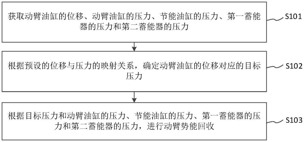 動臂勢能分級回收系統(tǒng)、方法、裝置、控制器及存儲介質(zhì)與流程