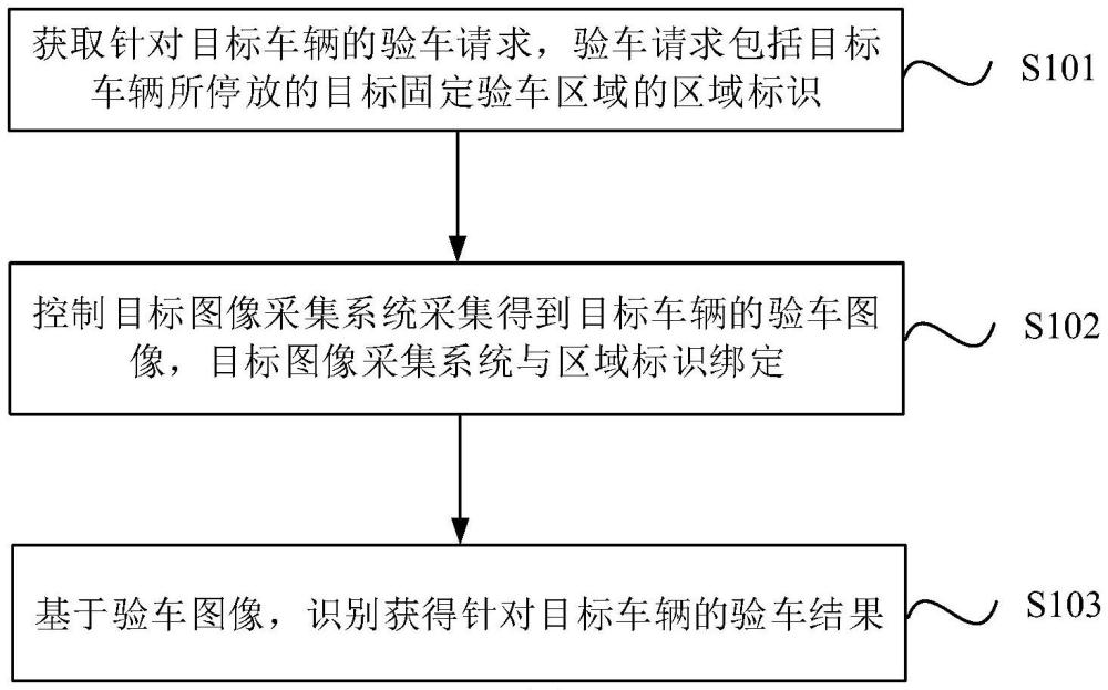 驗車方法、租車業(yè)務(wù)處理方法及相關(guān)裝置與流程