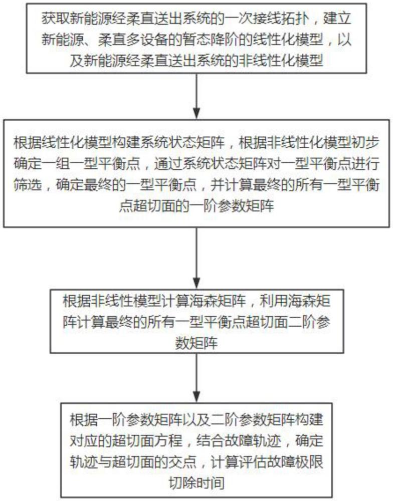 新能源經(jīng)柔直送出系統(tǒng)的暫態(tài)穩(wěn)定極限評(píng)價(jià)方法及系統(tǒng)