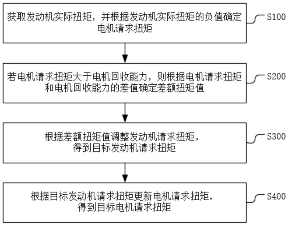 一種車輛控制方法、裝置、整車控制器、車輛和程序產(chǎn)品與流程