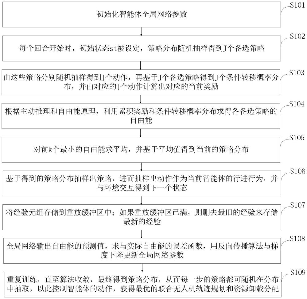 MEC賦能的低空元宇宙系統(tǒng)中基于主動(dòng)推理的優(yōu)化方法