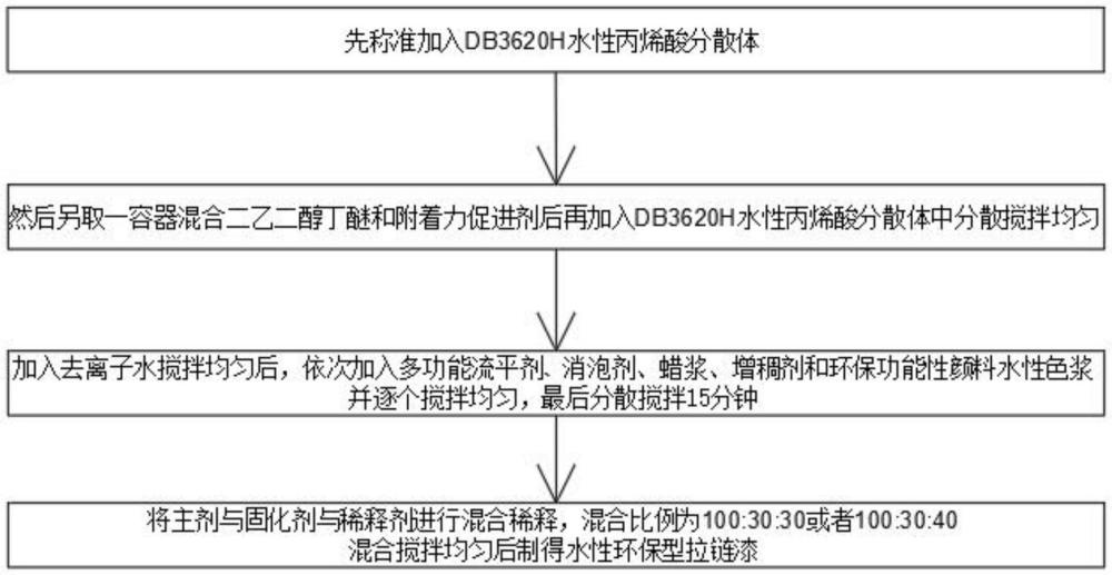 水性雙組份環(huán)保型拉鏈漆的制作方法