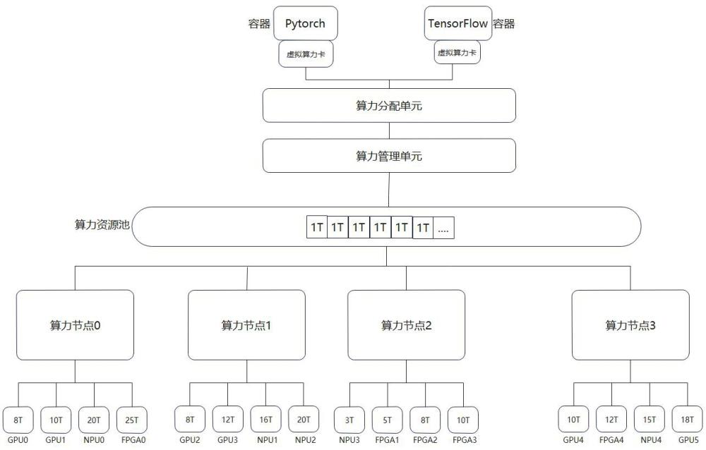 一種智能算力資源的管理系統(tǒng)及方法與流程