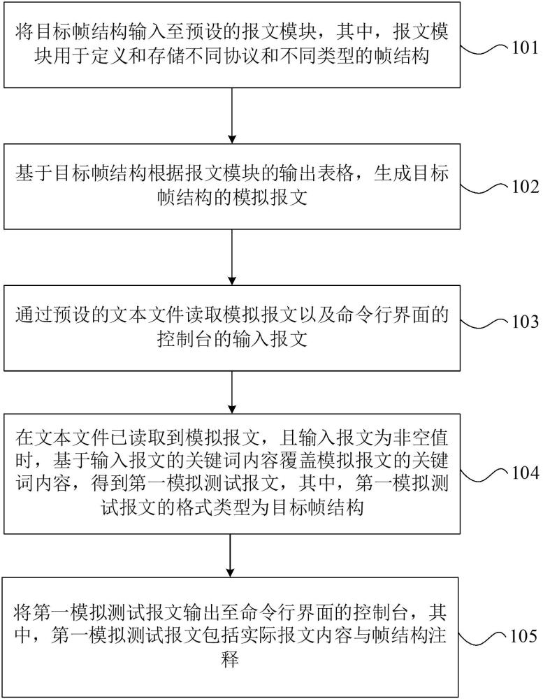 基于軌道交通行業(yè)信號設(shè)備的模擬測試報文制造方法與流程