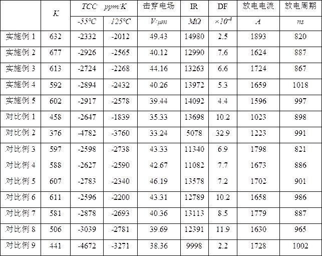 一種高介電常數(shù)高阻值低損耗脈沖功率型電容器及其用介質(zhì)材料、制備工藝的制作方法