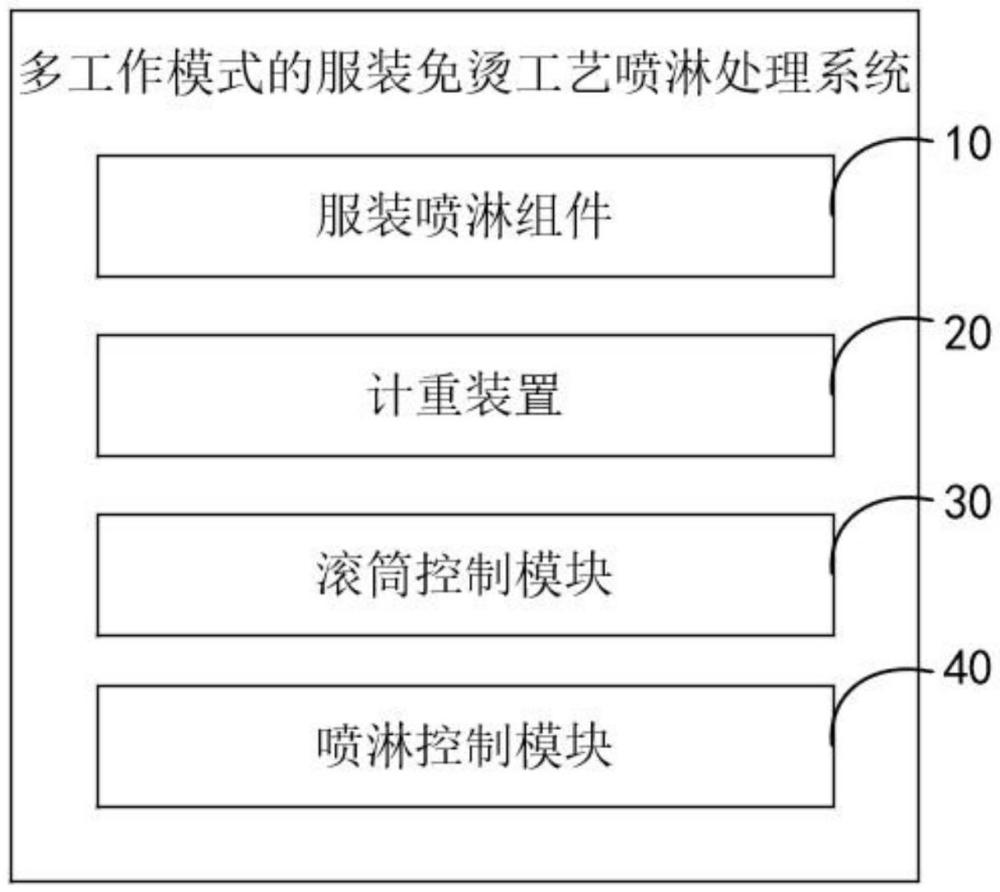 一種多工作模式的服裝免燙工藝噴淋處理系統(tǒng)及方法與流程