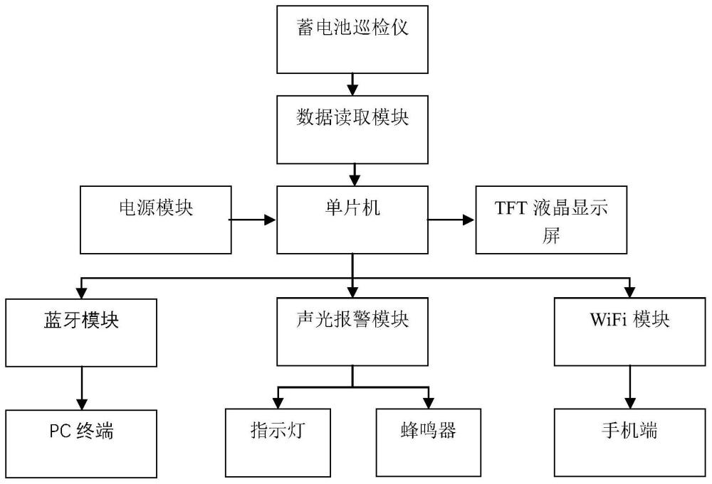 一種基于嵌入式系統(tǒng)的鉛酸電池剩余容量預(yù)測(cè)系統(tǒng)的制作方法