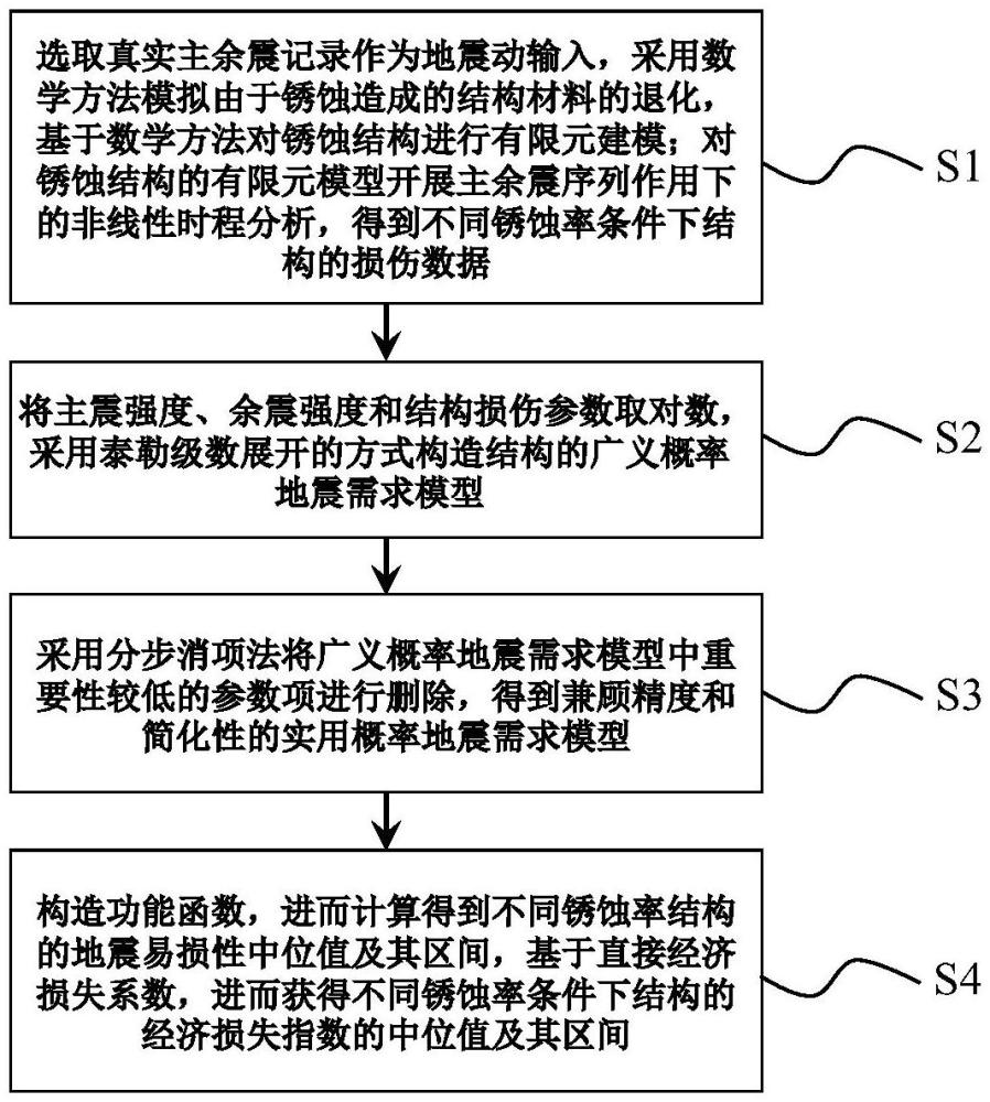 基于泰勒級數(shù)的銹蝕建筑結(jié)構(gòu)直接經(jīng)濟(jì)損失評估方法與流程