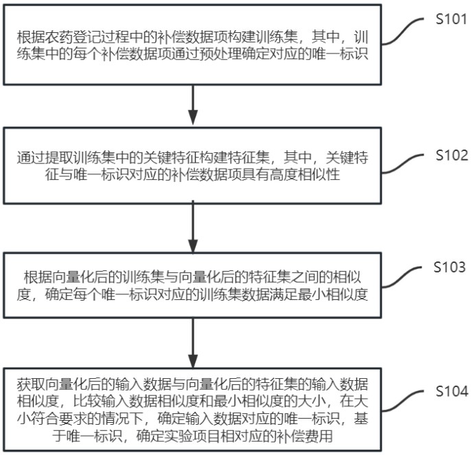 一種農(nóng)藥數(shù)據(jù)補償費識別方法、系統(tǒng)、設備和介質(zhì)與流程