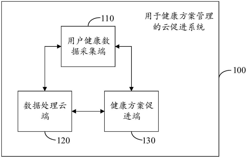 一種用于健康方案管理的云促進(jìn)系統(tǒng)的制作方法