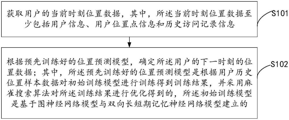 用戶(hù)位置的預(yù)測(cè)方法、裝置、終端設(shè)備和存儲(chǔ)介質(zhì)與流程