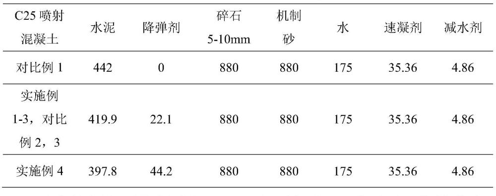 低碳高密實(shí)度噴射混凝土用降彈劑及其制備方法、應(yīng)用與流程