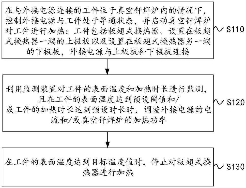 一種釬焊加熱控制方法、裝置、設(shè)備、介質(zhì)及產(chǎn)品與流程