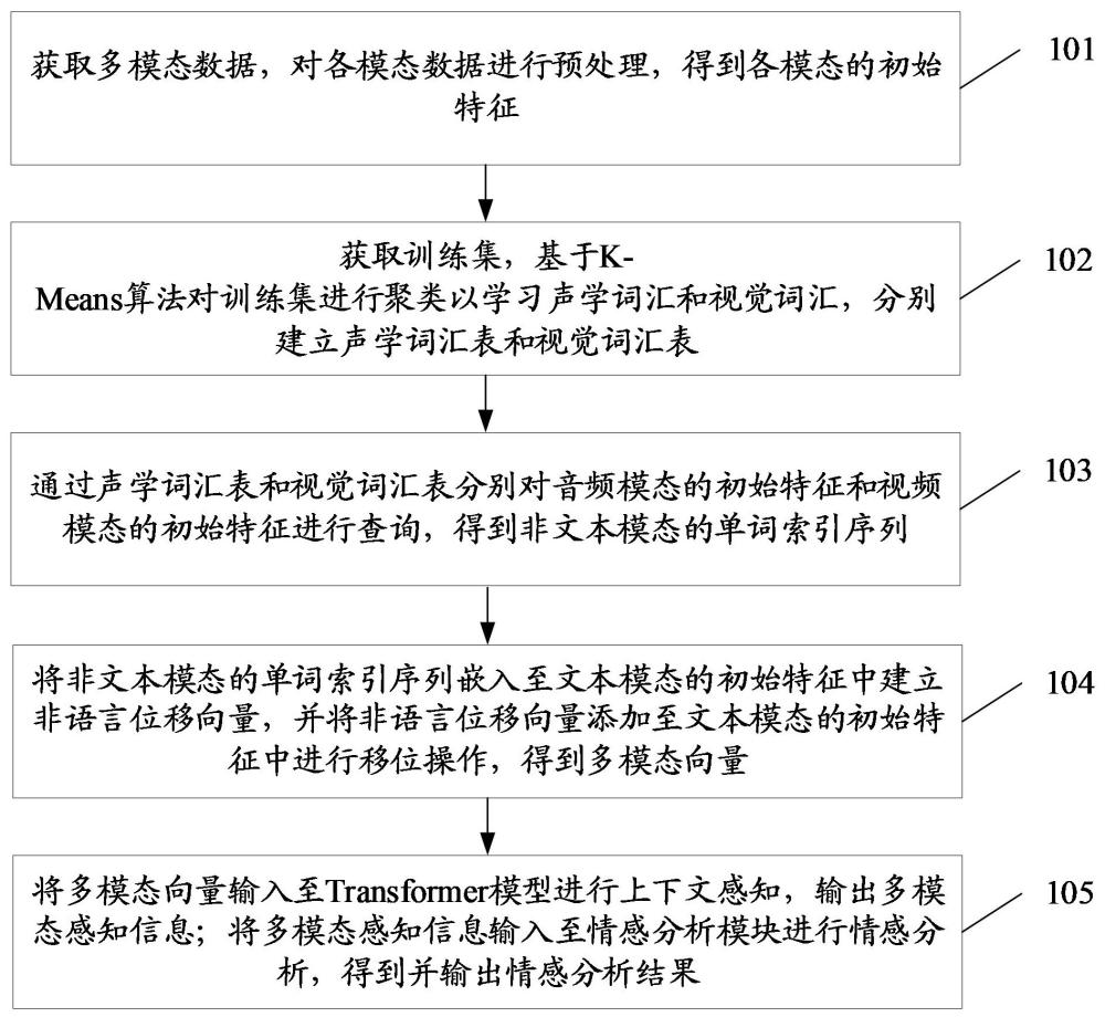 一種促進(jìn)多模態(tài)信息融合的情感分析方法及裝置