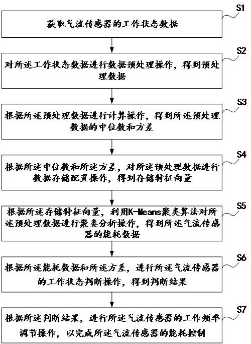 一種氣流傳感器的能耗控制方法及裝置與流程