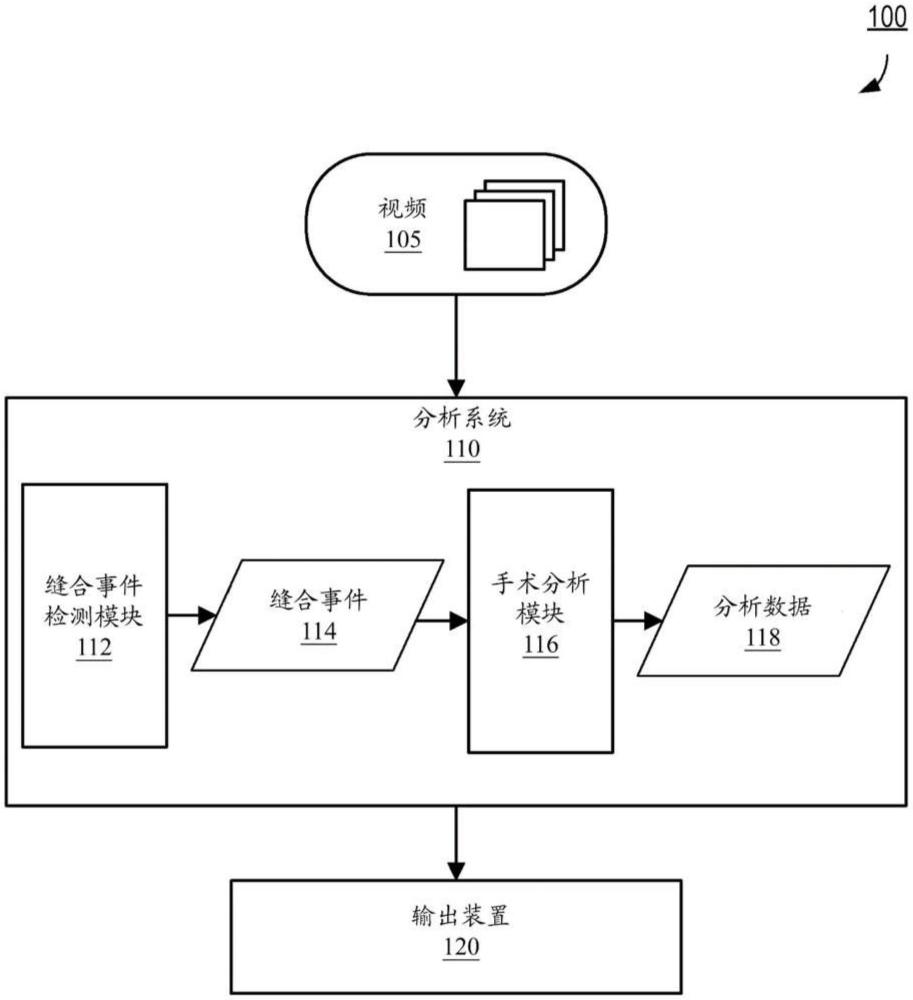 使用機(jī)器學(xué)習(xí)在外科手術(shù)期間對(duì)縫合事件進(jìn)行基于視頻的分析的制作方法