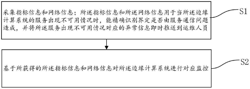 一種面向離散工業(yè)的邊緣計(jì)算系統(tǒng)監(jiān)控方法與系統(tǒng)與流程