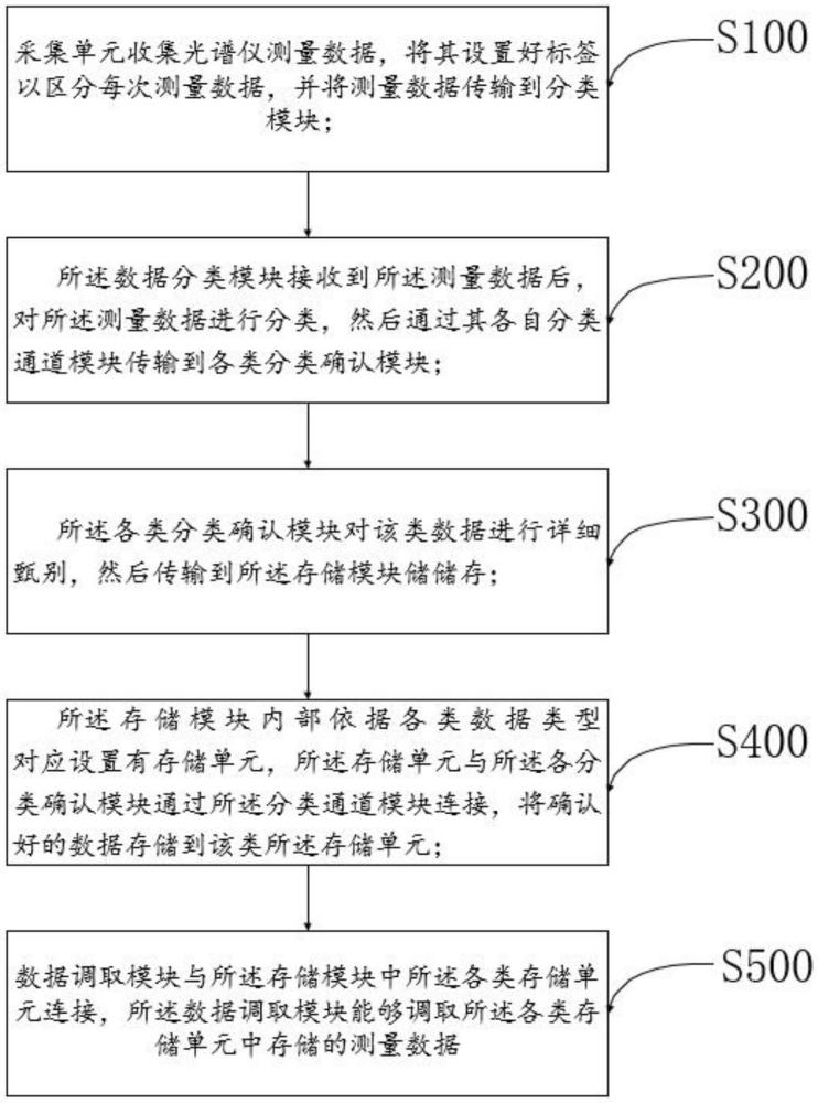 一種光譜儀測(cè)量數(shù)據(jù)的存儲(chǔ)管理方法與流程