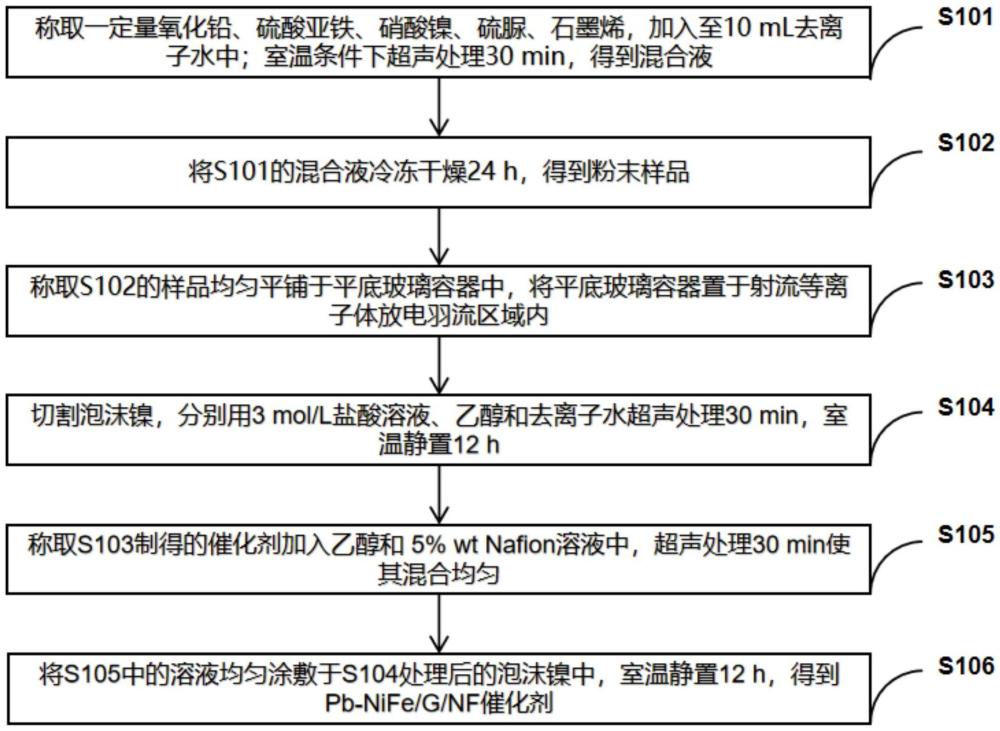 基于射流等離子體處理的析氧催化劑的制備方法及應用與流程