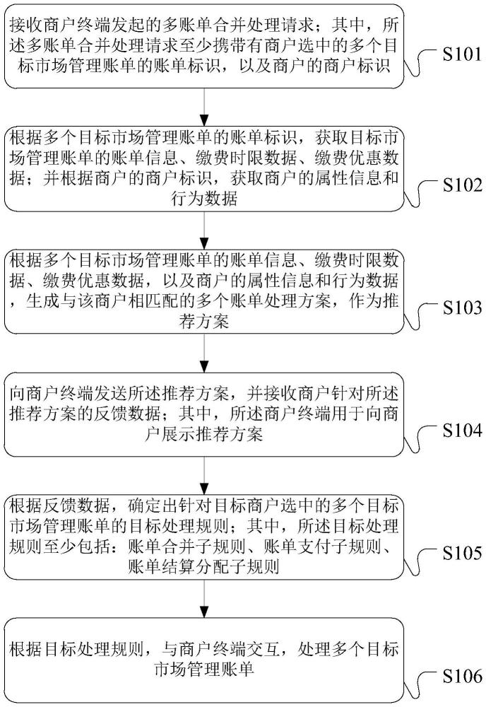 市場管理賬單的處理方法、裝置和服務(wù)器與流程