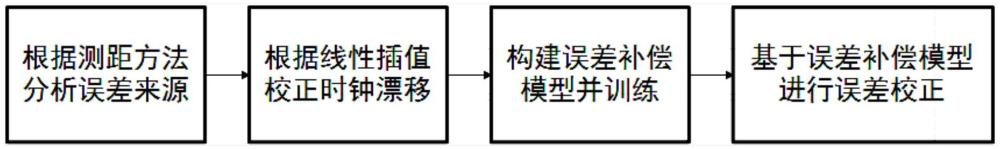 一種用于超寬帶測(cè)距誤差校正方法和系統(tǒng)