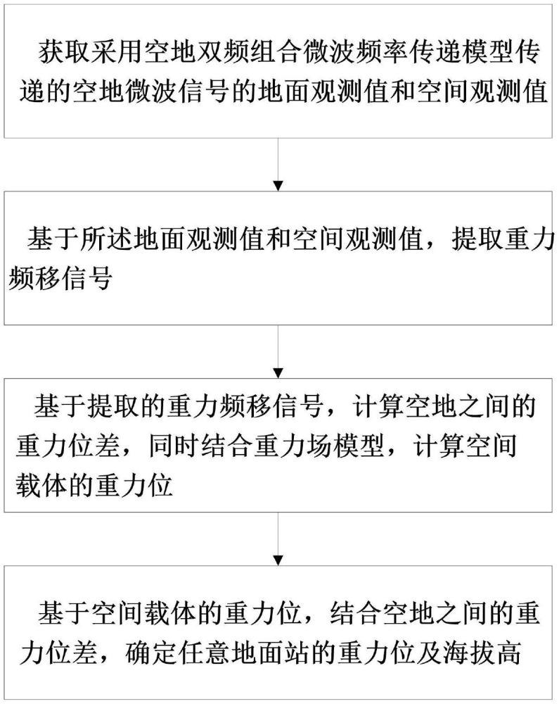 空地雙頻組合頻率傳遞測(cè)定重力位和海拔高的方法及系統(tǒng)