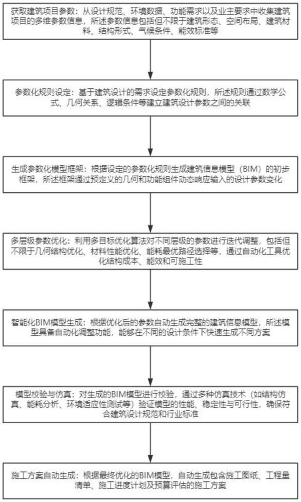 一種基于參數(shù)化技術(shù)的BIM模型創(chuàng)造方法與流程