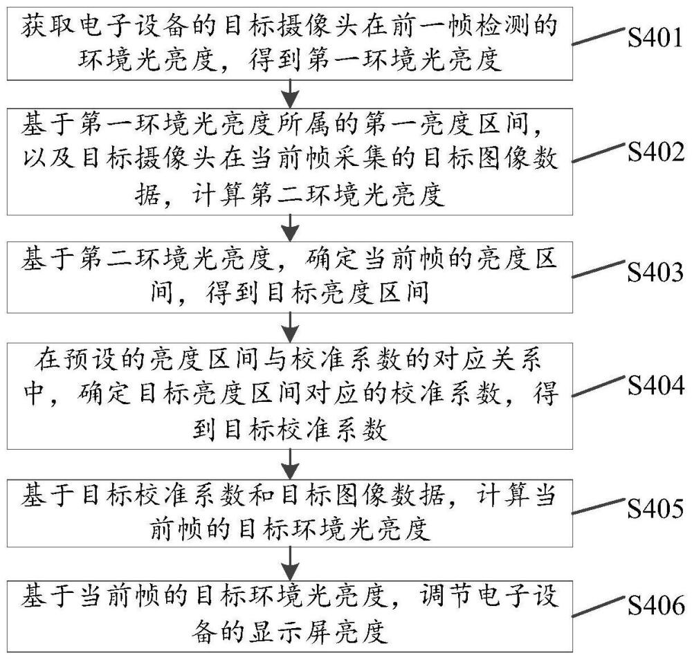 一種顯示屏亮度的調(diào)節(jié)方法、電子設(shè)備及存儲介質(zhì)與流程