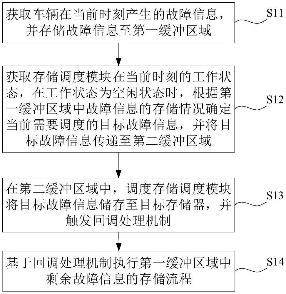 故障信息的存儲方法、裝置、計(jì)算機(jī)設(shè)備及存儲介質(zhì)與流程