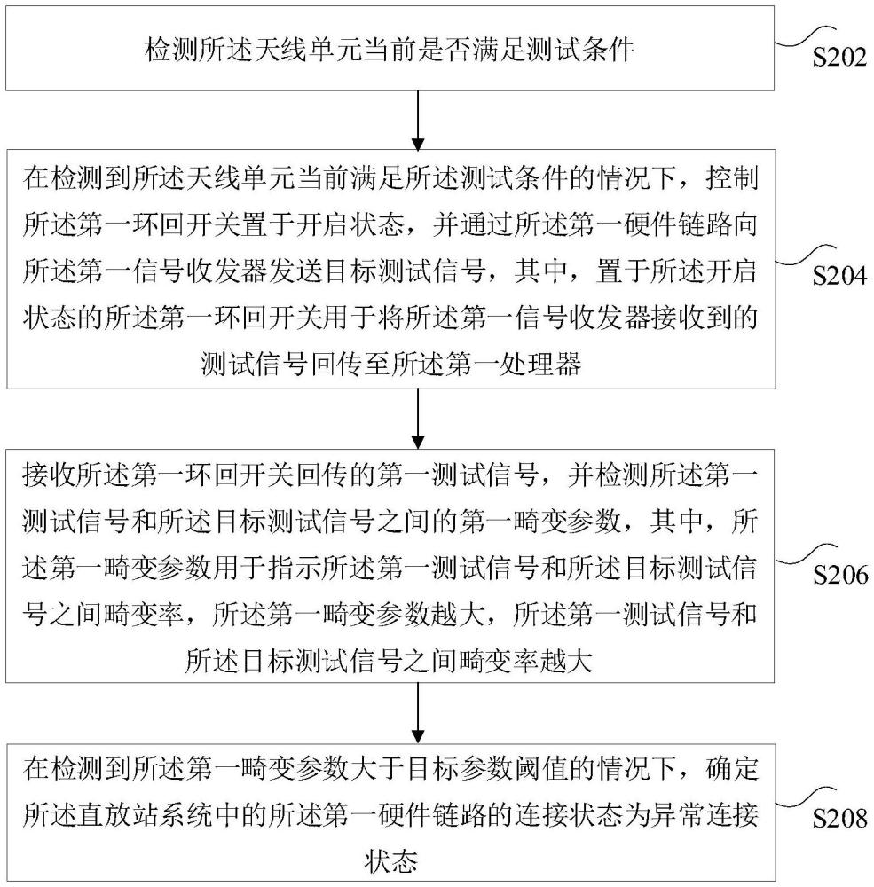 直放站系統(tǒng)的故障檢測方法和裝置、存儲(chǔ)介質(zhì)及電子裝置與流程