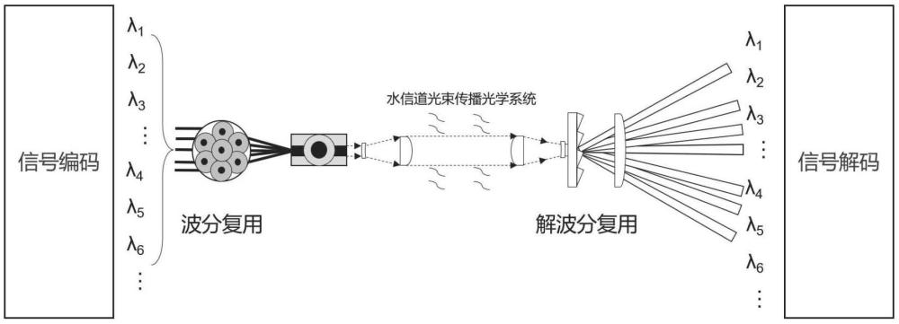 一種密集波分復(fù)用水下無線光通信系統(tǒng)的制作方法