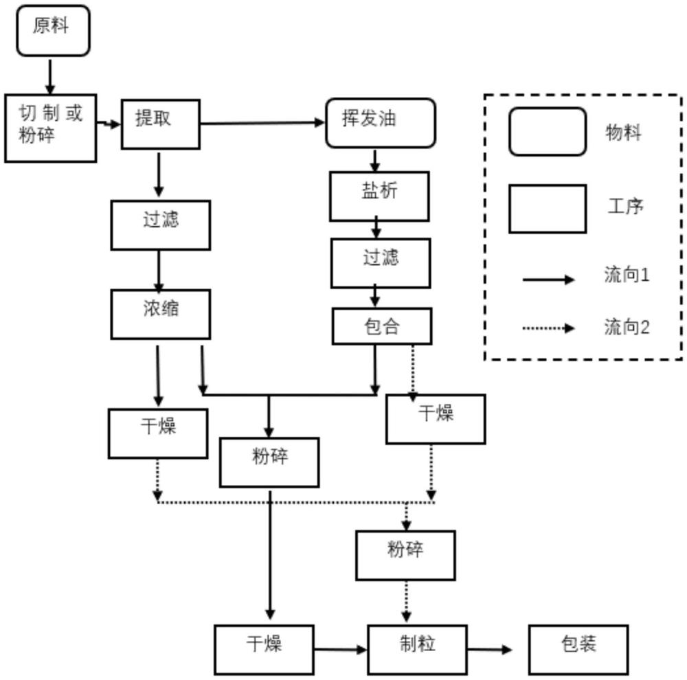 一種卷柏提取物、包合物和卷柏配方顆粒及其制備方法與流程