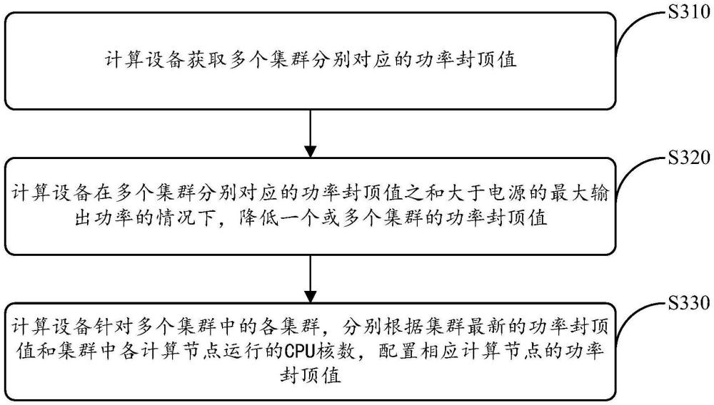 一種集群功率封頂值的配置方法和計算設備與流程