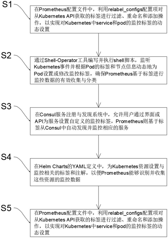 一種基于prometheus的監(jiān)控系統(tǒng)動(dòng)態(tài)設(shè)置標(biāo)簽方法及系統(tǒng)與流程