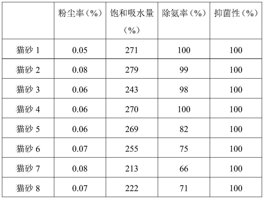 一種除臭型功能貓砂及其制備方法