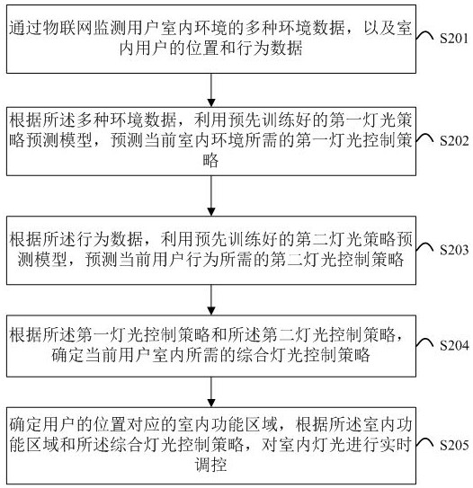 一種智能燈光控制方法及系統(tǒng)與流程