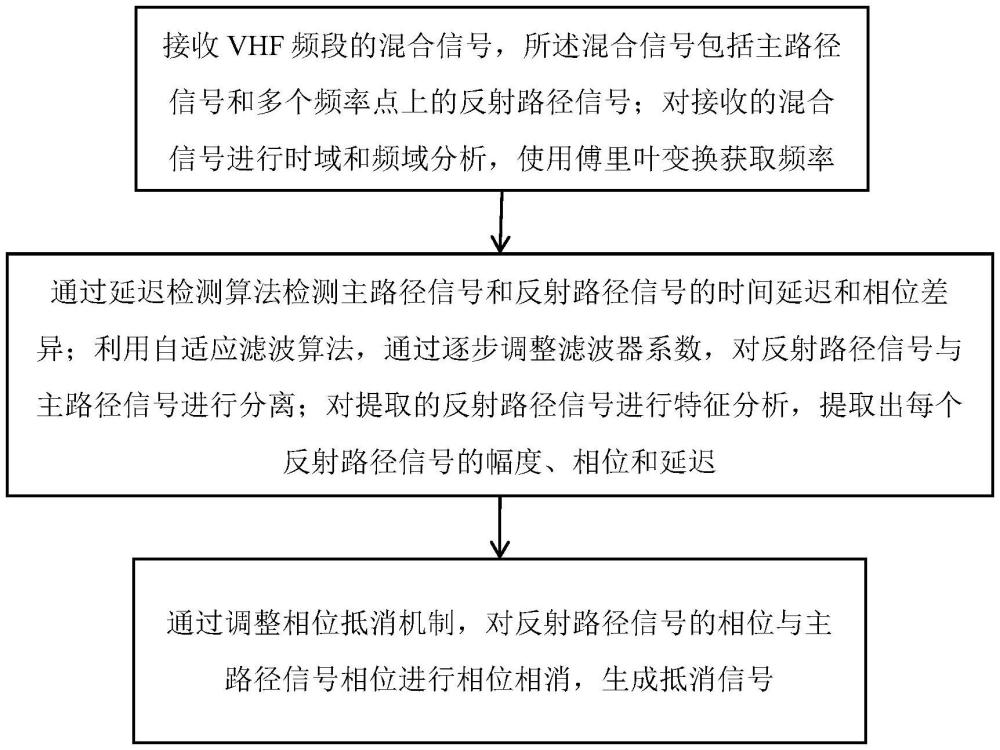 一種VHF頻段的自適應濾波響應方法及系統(tǒng)與流程