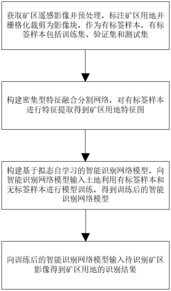 一種基于擬態(tài)自學(xué)習(xí)的礦區(qū)用地智能識別方法及系統(tǒng)與流程