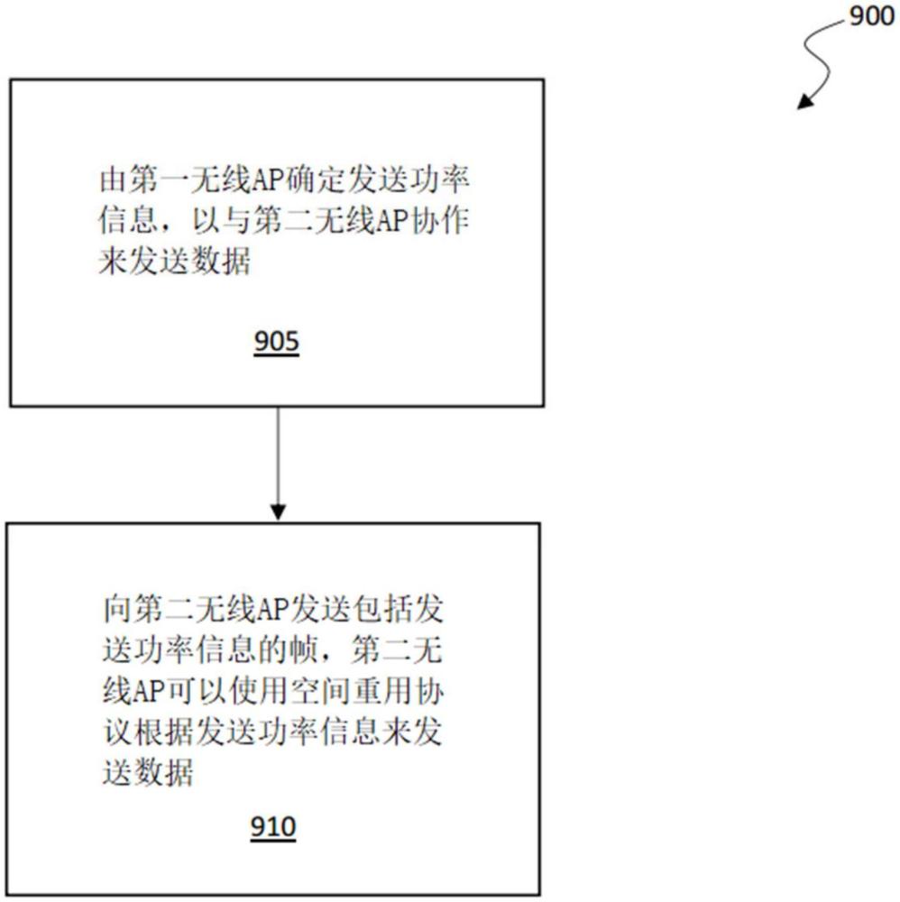 無線接入點配置方法、協(xié)調空間重用方法及相關設備與流程