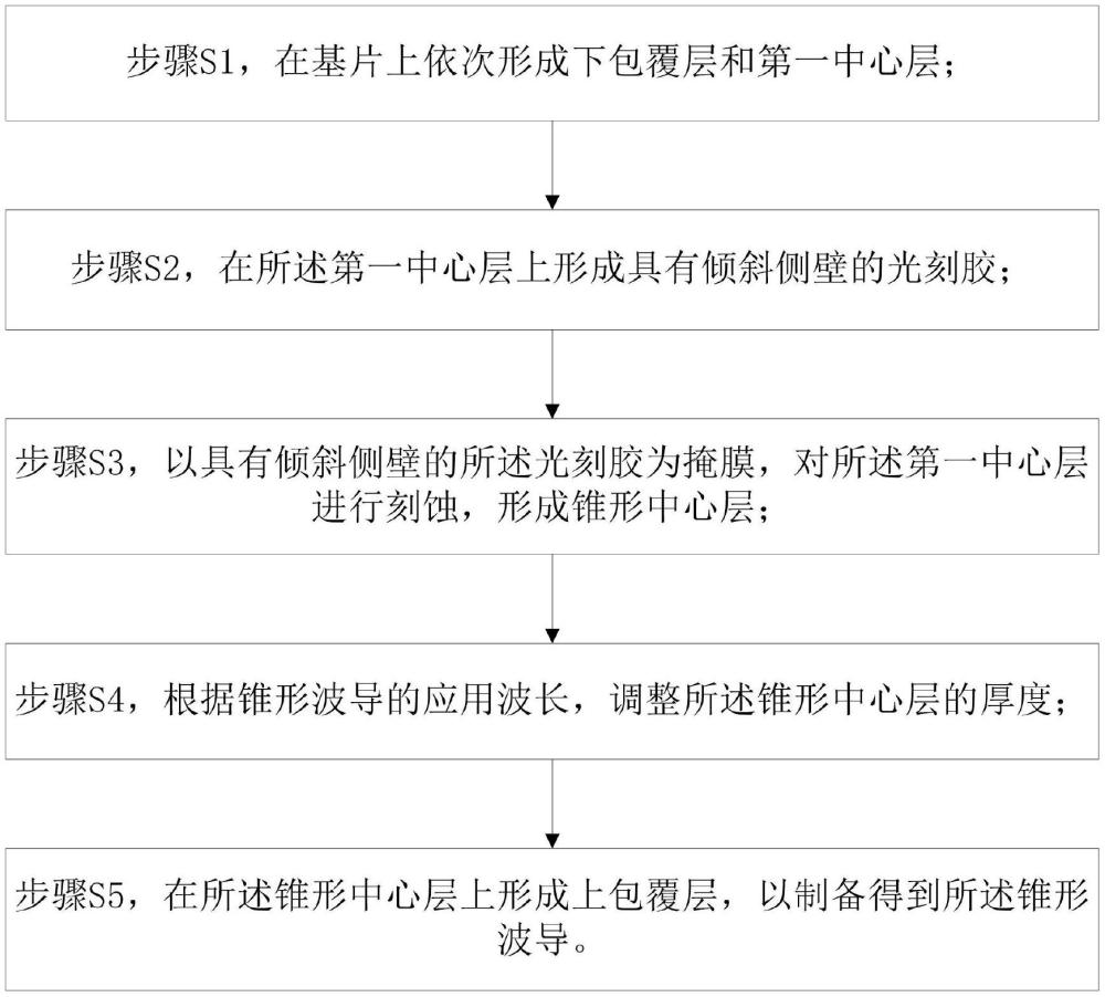 一種錐形波導(dǎo)的制備方法、錐形波導(dǎo)與流程