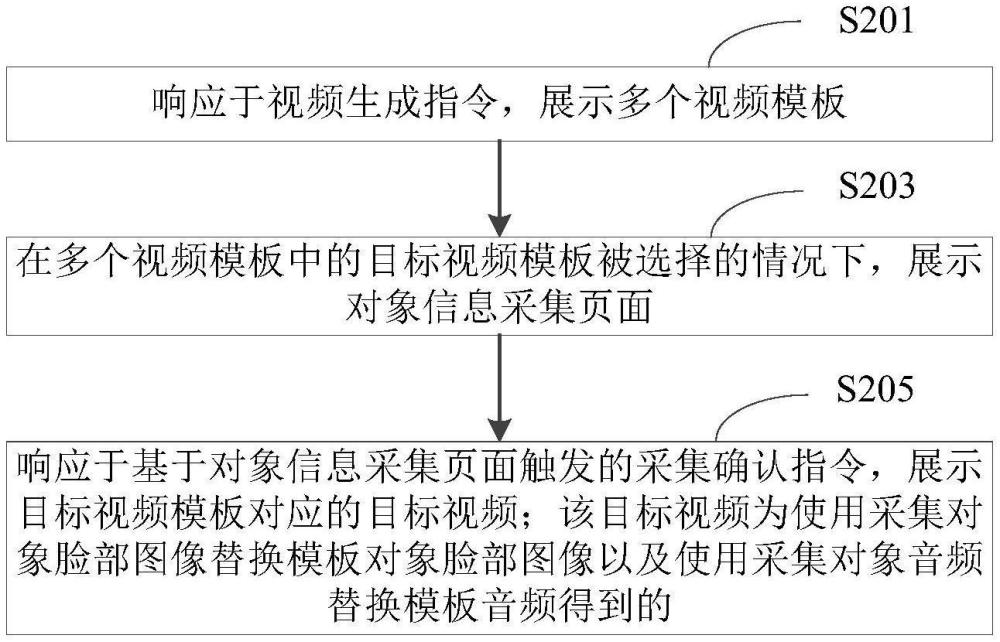 視頻生成方法、裝置、電子設備及存儲介質(zhì)與流程