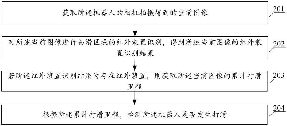 機器人打滑檢測方法、移動機器人及存儲介質(zhì)與流程