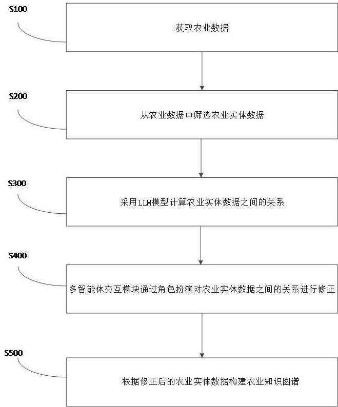 一種基于大模型多智能體交互的知識圖譜構(gòu)建方法及系統(tǒng)與流程