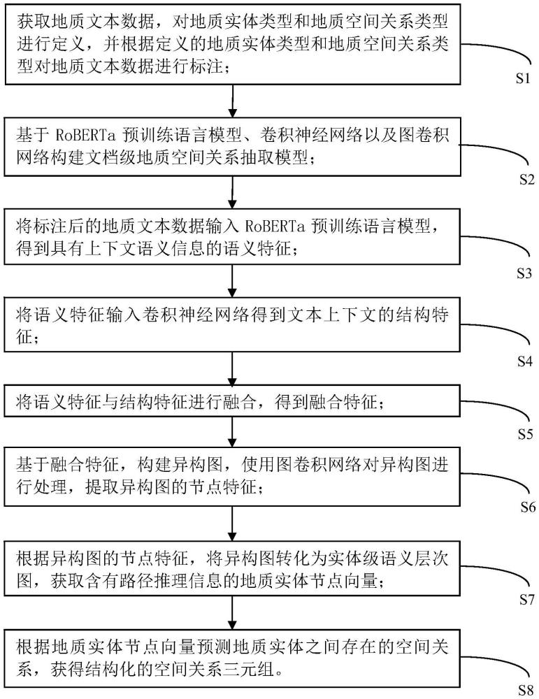 一種文檔級(jí)地質(zhì)空間關(guān)系抽取方法、系統(tǒng)