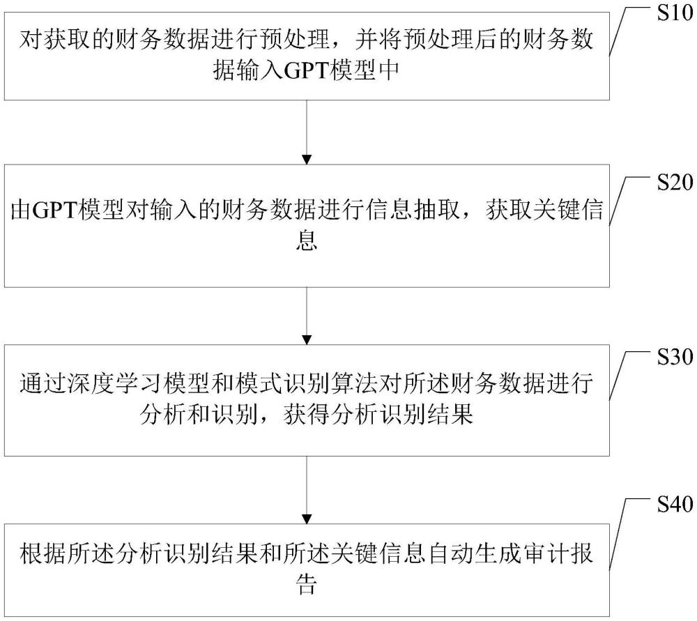 一種自動化審計方法、裝置、設備及介質與流程